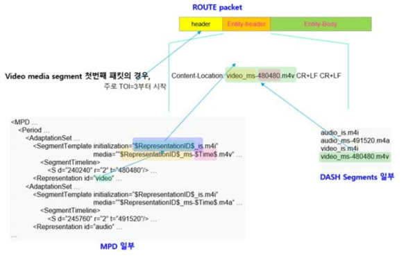 시각기반 세그먼트에서 ROUTE 패킷과 MPD, DASH 세그먼트 관계