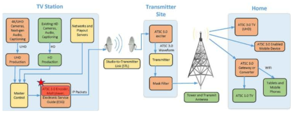 차세대 방송시스템 구성도