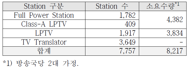 2016년 3월 기준 방송국 현황 및 형태