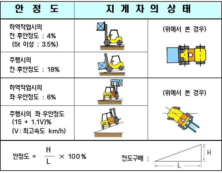 지게차의 안정도