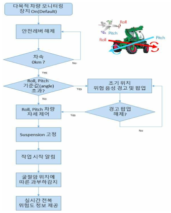 작업 안전성 판단 및 제어 알고리즘 Flow Chart