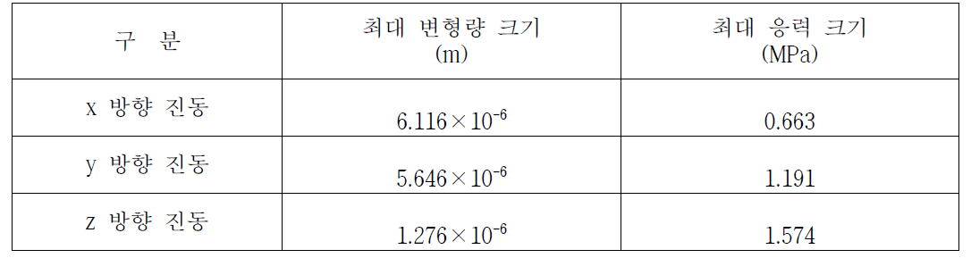 케이스의 진동해석 결과