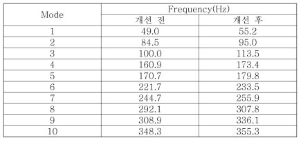 고유 진동 모드 해석 결과