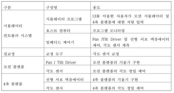 작업동작 모사용 시뮬레이터 구성품 및 용도