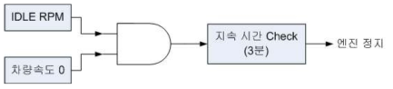 Auto IDLE Stop 제어도