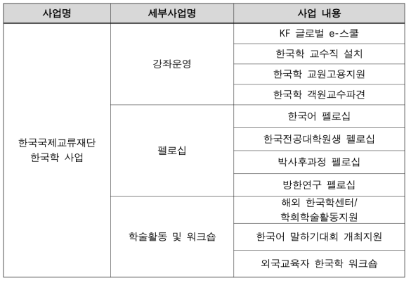 한국국제교류재단 한국학 사업