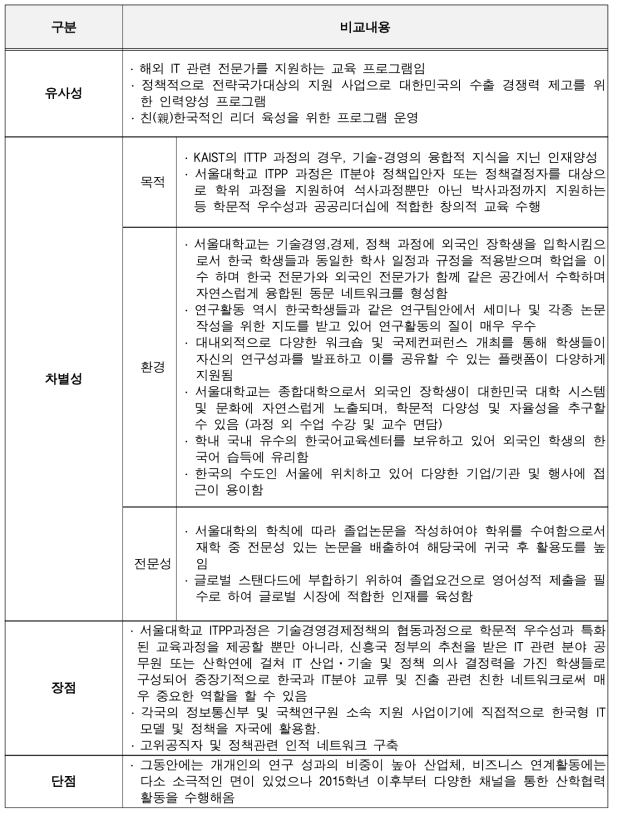 IT기술전문가 과정과 비교