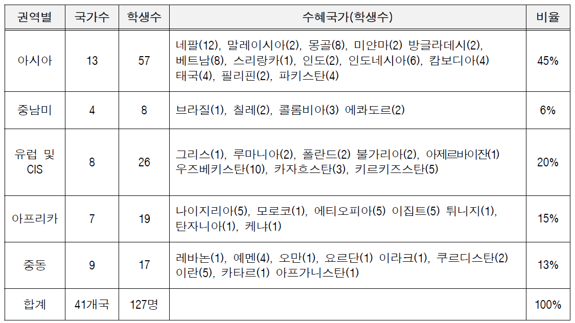 2003~2019 국가별 ITPP 수급 현황