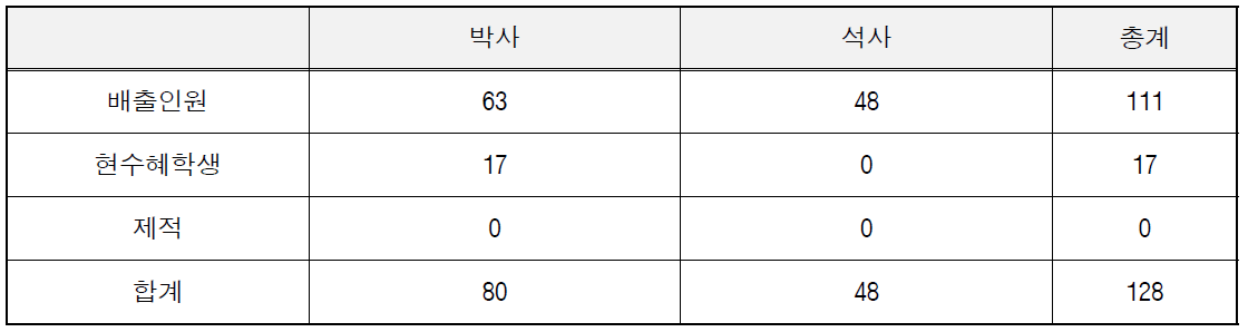 2003~2019 학위별 ITPP 수급 현황