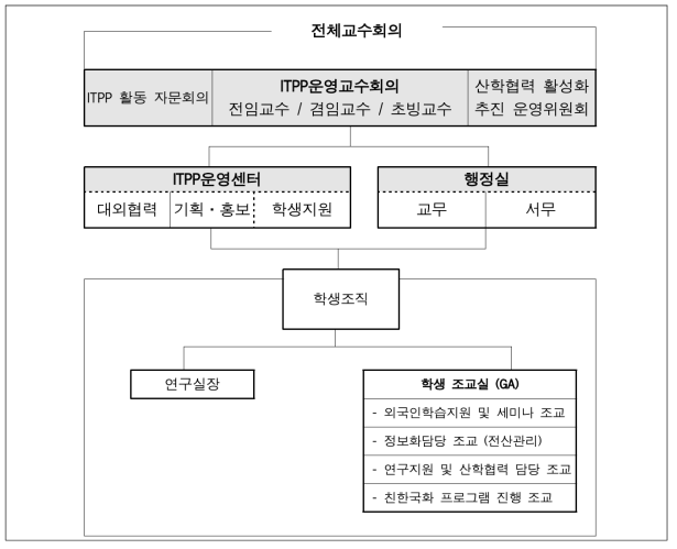 ITPP 과정 운영을 위한 추진 체계