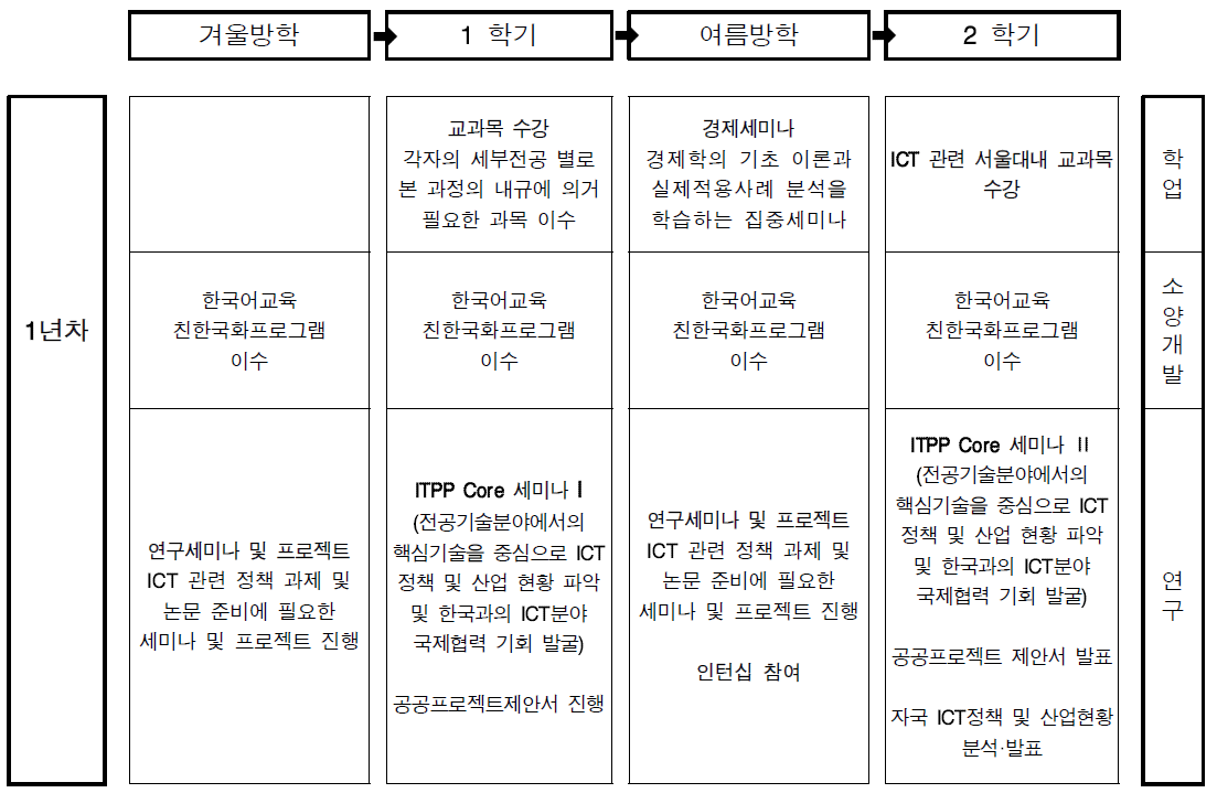 1년차 교육 과정