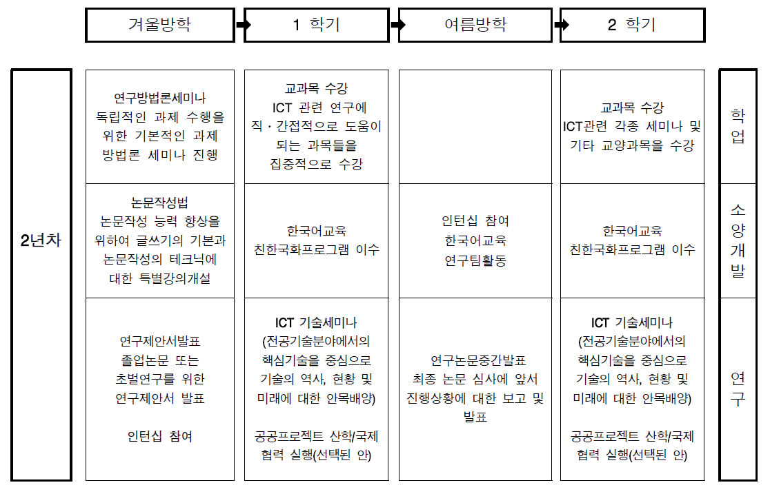 2년차 교육 과정