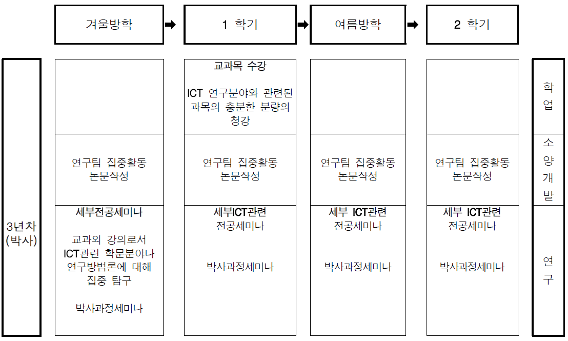 3년차 교육 과정