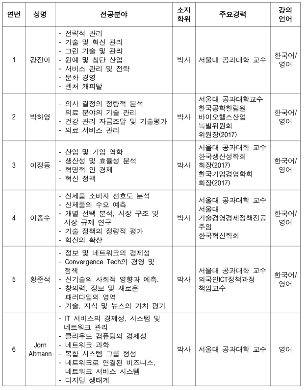 전임교원