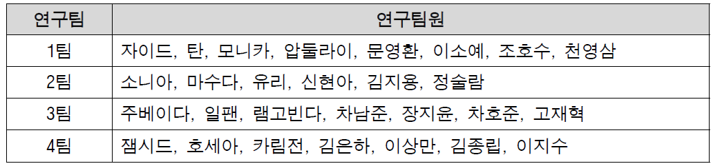 2019 외국인-한국인 공동연구팀 운영현황