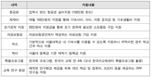 지원 세부 내역