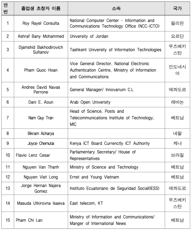 2018 국제행사 졸업생 초청자 명단