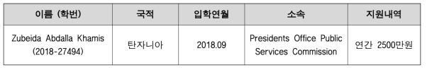 김재익 장학기금 지원 선발학생