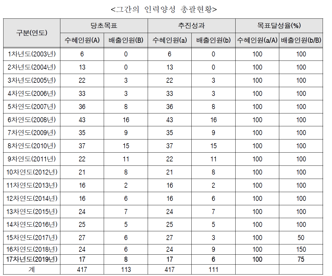 그간의 인력양성 총괄현황
