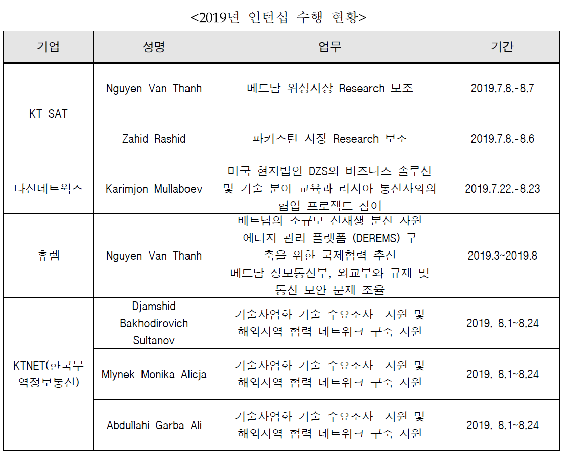 2019 인턴쉽 수행 현황