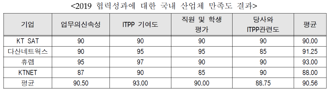 2019 협력성과에 대한 국내 산업체 만족도 결과