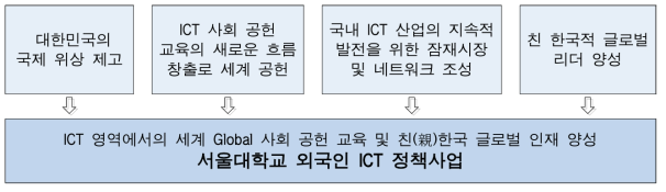 서울대학교 외국인ICT정책과정 기대효과