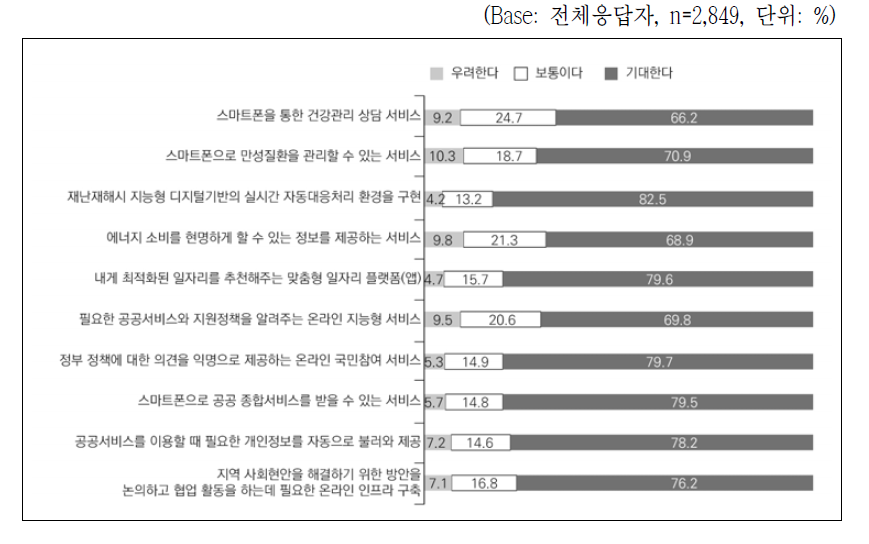 디지털 기반 서비스 기대 정도