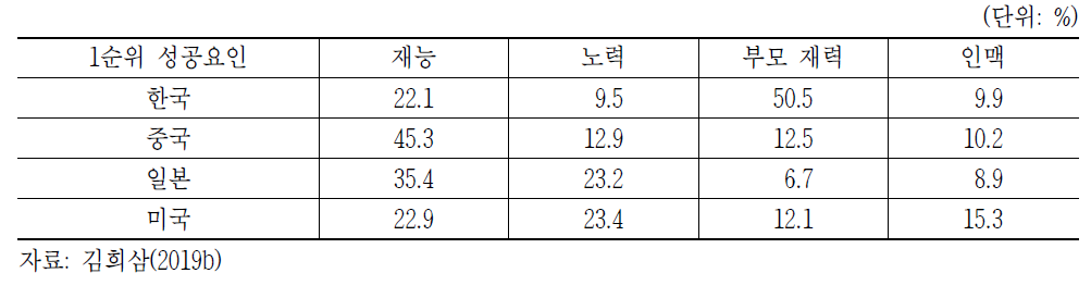 4개국 대학생의 1순위 성공요인