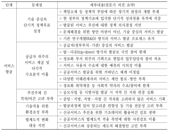 공공서비스 생애주기별 문제에 대한 전문가 의견조사 결과: 서비스 발굴