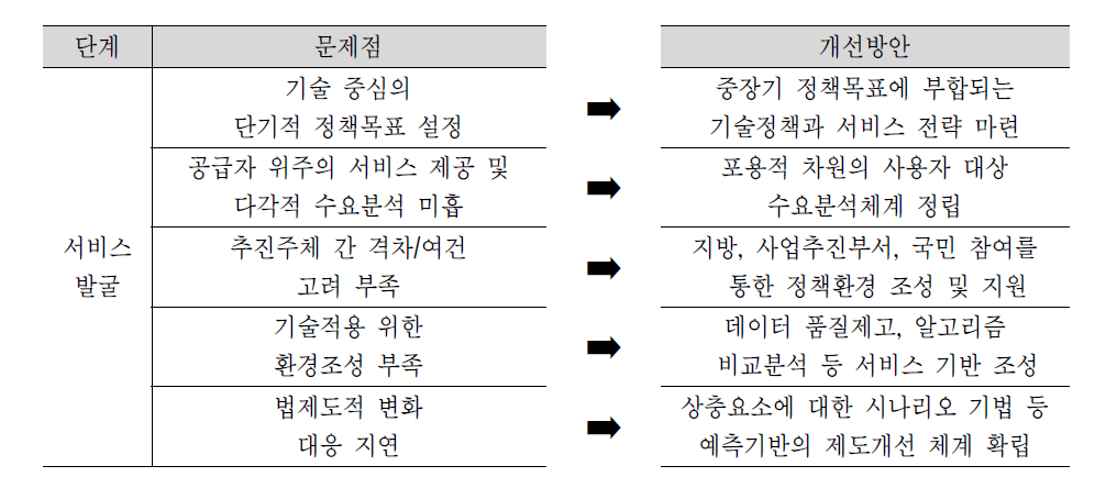 문제해결을 위한 개선방안에 대한 전문가 의견조사 결과 : 서비스 발굴