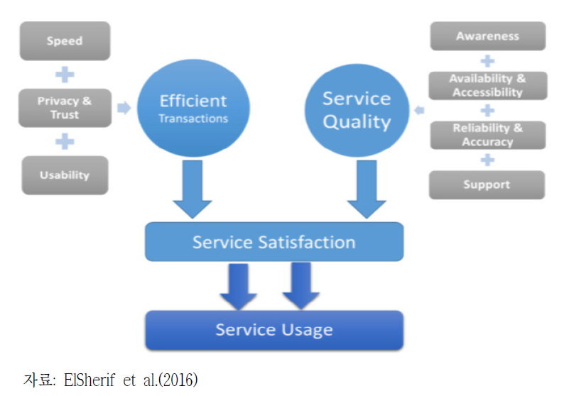 공공서비스 만족도 · 활용수준 분석 모델