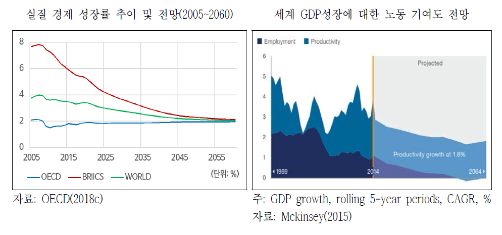경제 성장률 추이와 노동 기여도 전망