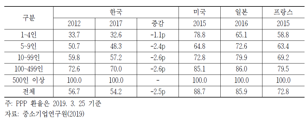 500인 이상 대기업 대비 평균임금 비중 및 변화 추이