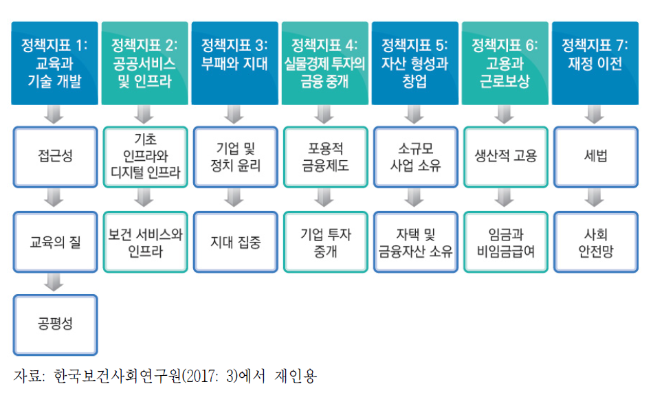 WEF의 포용적 성장을 위한 정책 프레임워크(2017)