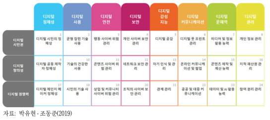 DQ의 세 차원과 8개 영역 및 24개 역량