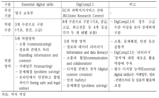 유럽 DigComp2.1과 영국 필수 디지털 역량의 비교