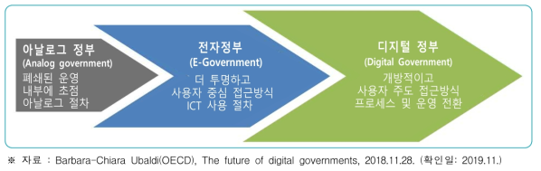 공공부문의 디지털 전환 : 디지털 경제와 사회를 위한 디지털 정부