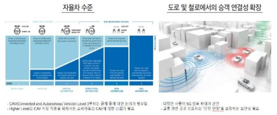 자율차 및 운송 인프라와 연결성 확대