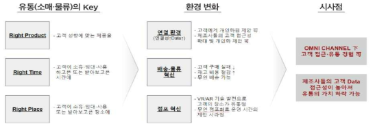 5G와 유통 환경 변화