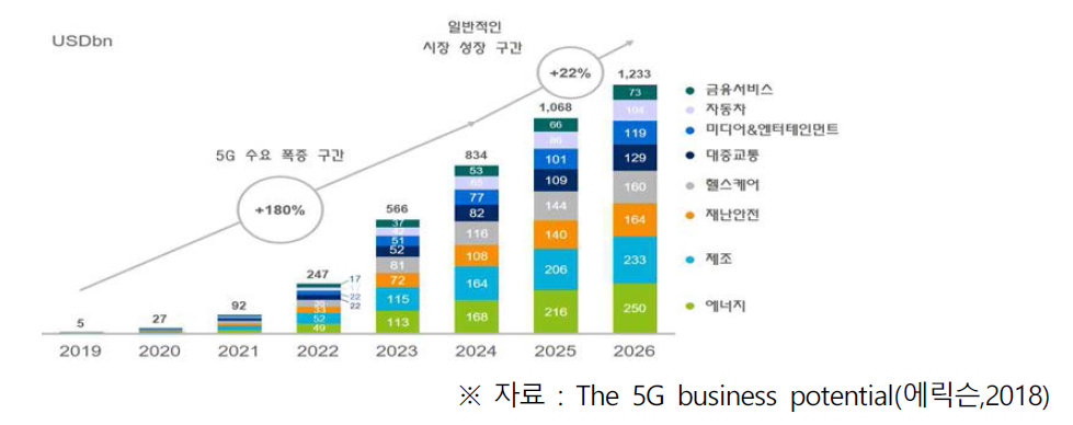 전체 ICT 시장 중 5G를 통해 촉발되는 기대 수익