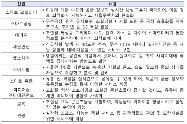 5G 시대 유망산업