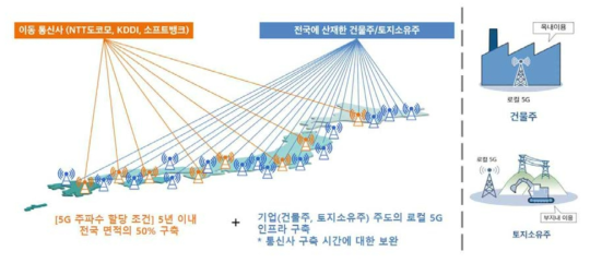 일본 총무성, 5G 확산전략 예시