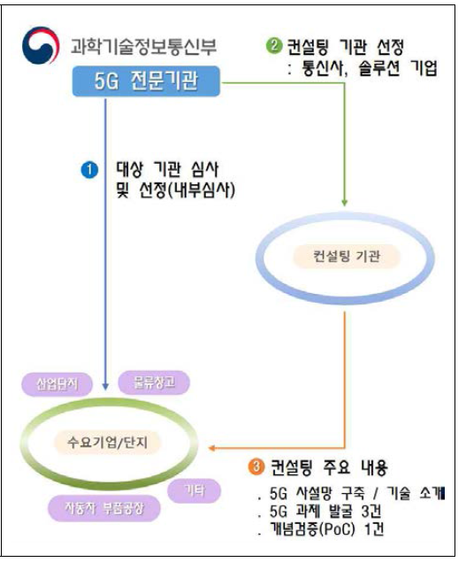 5G 컨설팅 지원 사업(안)