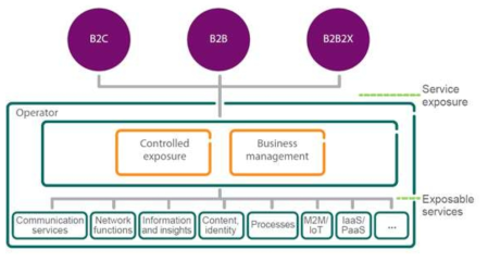 이동통신 사업자의 서비스 익스포저