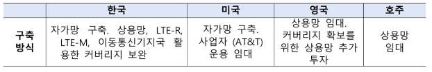 국가별 재난안전통신망 구축방식 비교