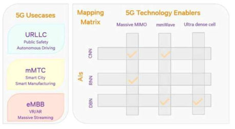 5G 기술과 인공지능 기술의 매핑