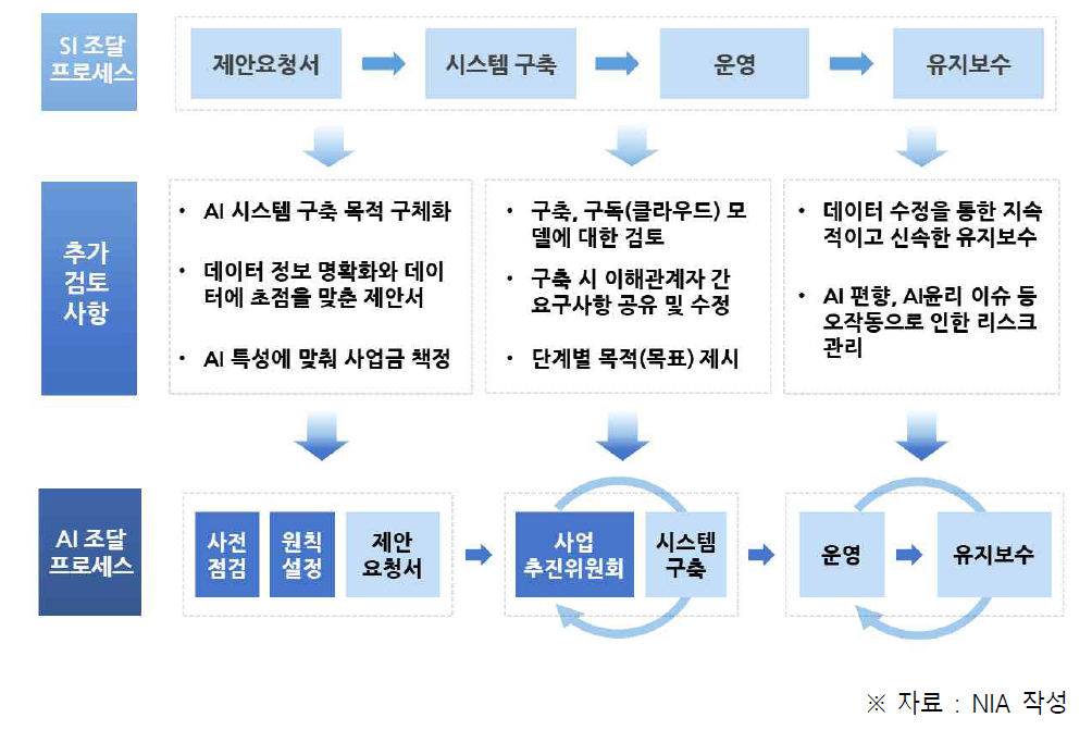 공공부문 AI 시스템 도입을 위한 조달 프로세스 개선 방향 및 시사점