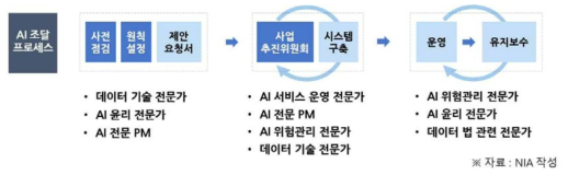 AI 조달 프로세스별 참여 전문가(예시)