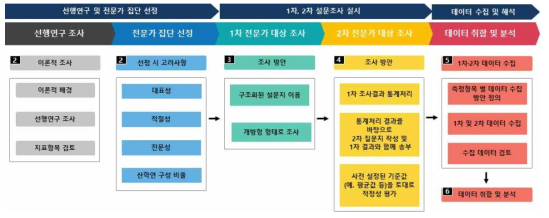 2019년 인공지능 수준 조사연구 전체 프로세스