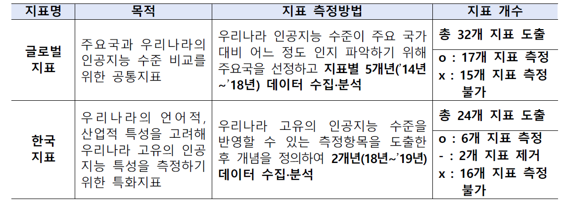 2019년 NIA AI Index 지표 소개